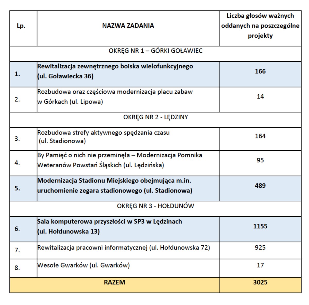 Tabela Budżet Obywatelski