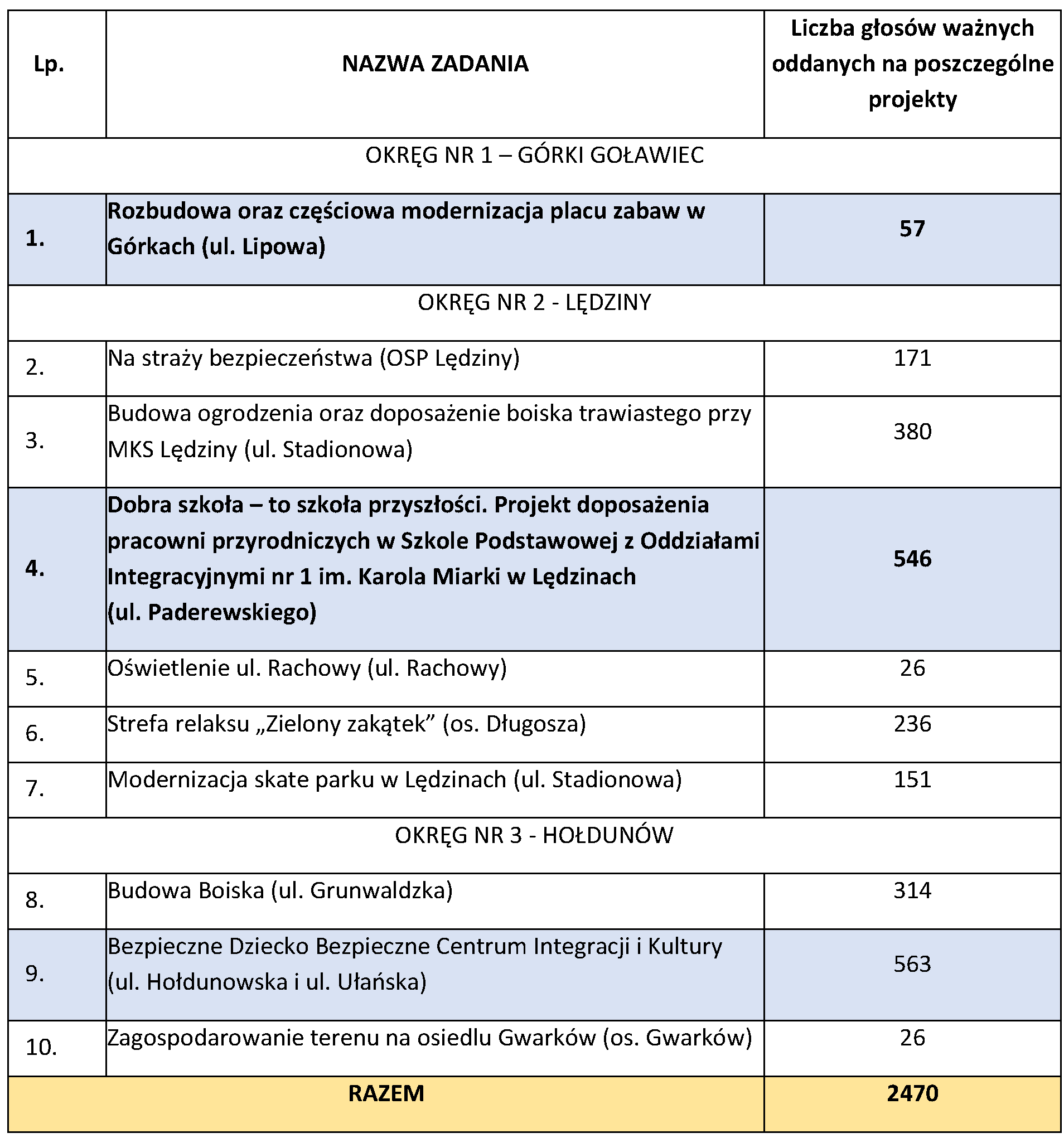 Tabela zawierająca wyniki budżetu obywatelskiego w lędzinach na 2021 rok