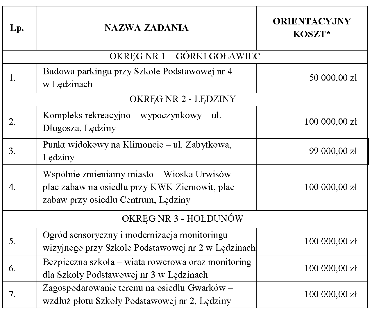 Tabela przedstawiająca projekty budżetu obywatelskiego zgłoszone na 2020 rok